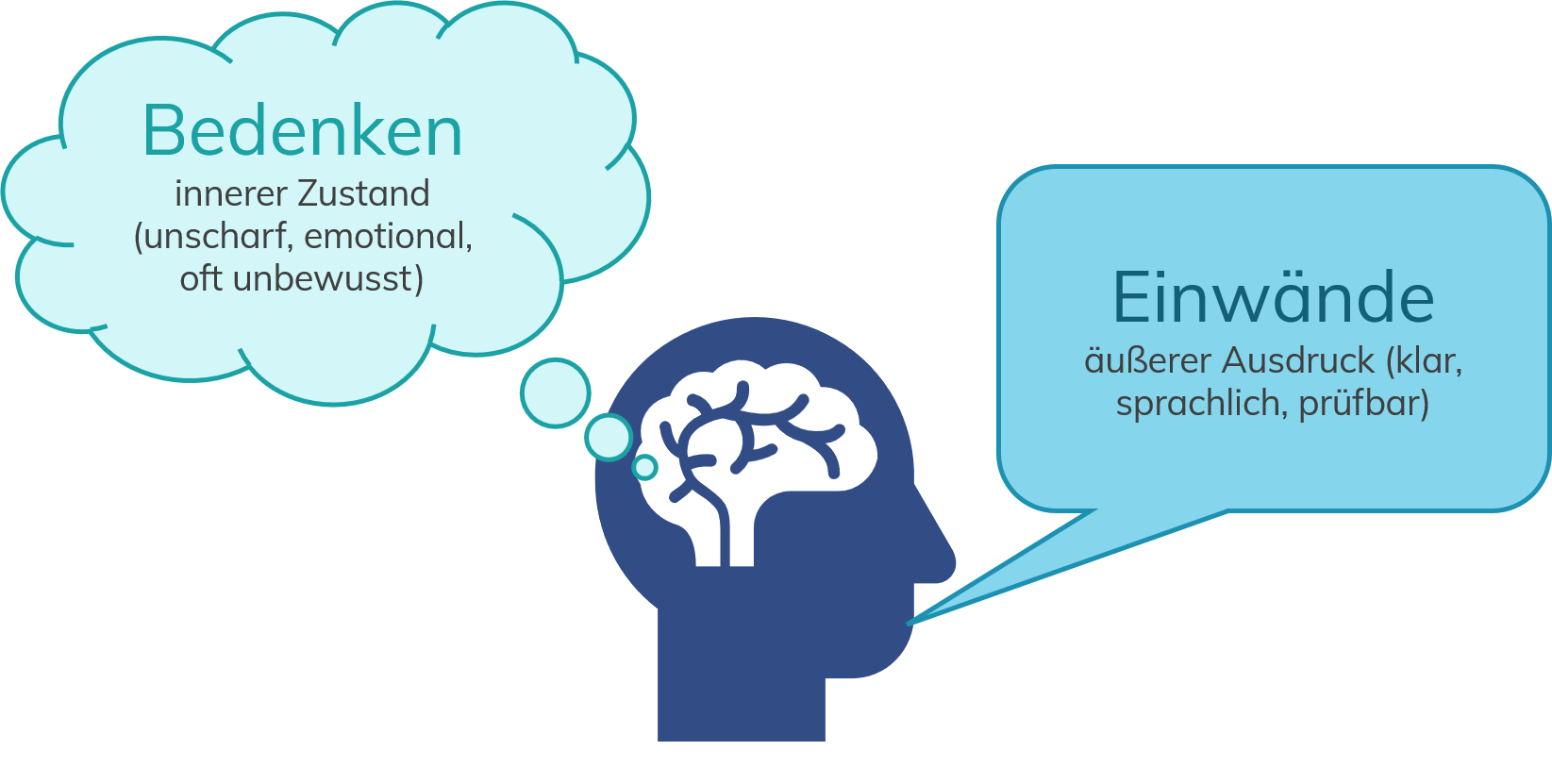 Bedenken und Einwände Ein menschlicher Kopf mit Bedenken und Einwänden