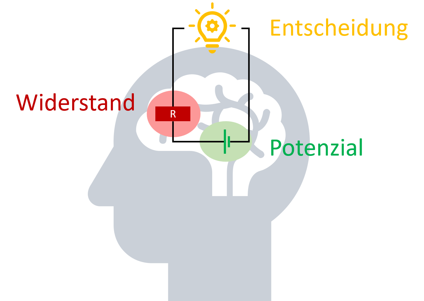 Ein Kopf mit Gehirn mit einer Glühbirne über dem Kopf und dem Potenzial und dem Widerstand im Hirn.